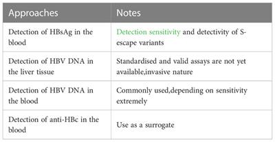 High-sensitivity HBV DNA test for the diagnosis of occult HBV infection: commonly used but not reliable